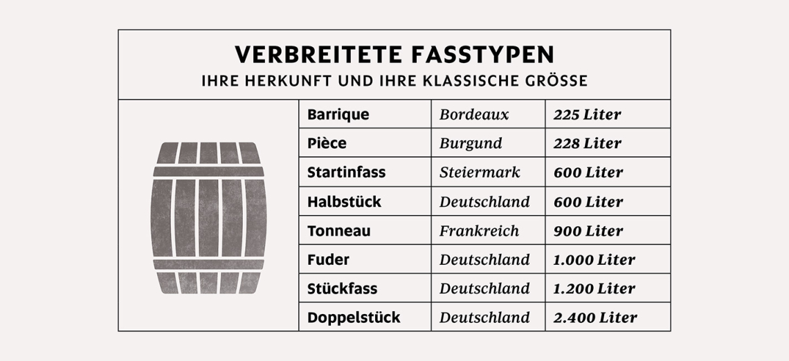 Infografik zu Fassgrößen und Herkunft, mit stilisiertem Fass-Symbol links.