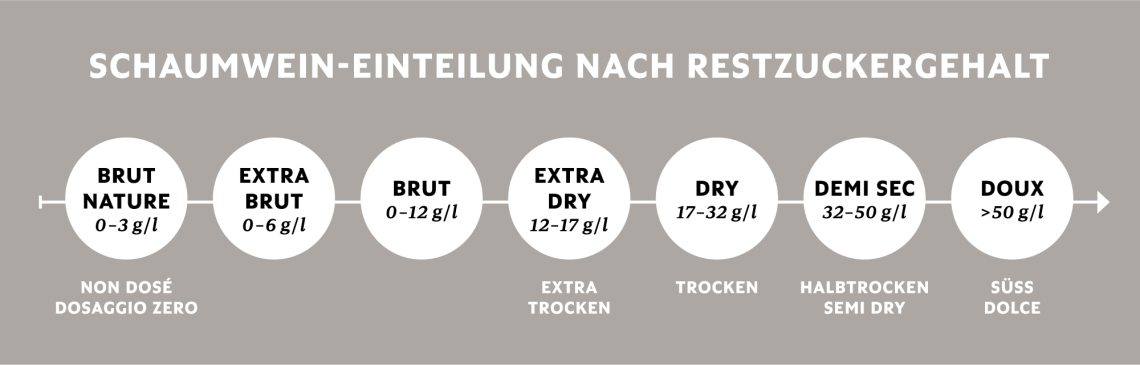 Graues Diagramm zur Einteilung von Schaumwein nach Restzuckergehalt in weißen Kreisen.